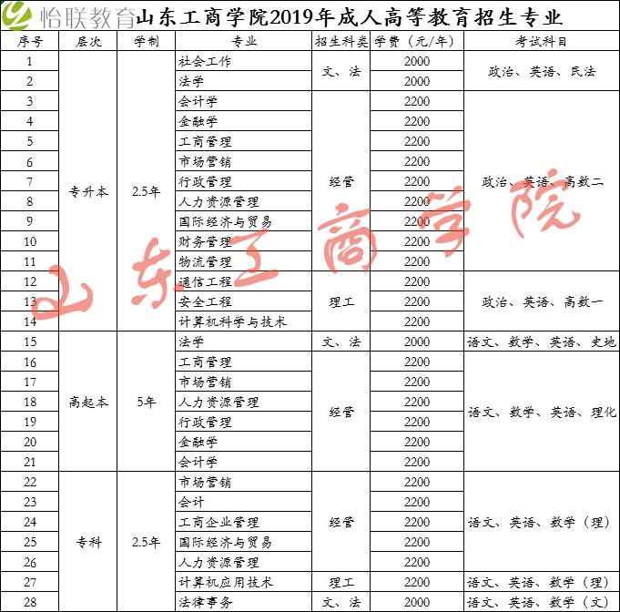 课程名称:山东工商学院 专升本