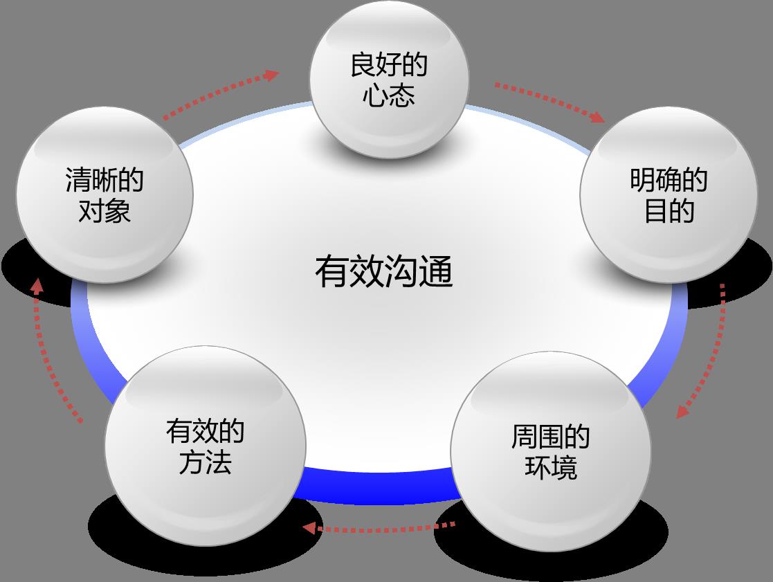 临沂沟通从心开始—高效沟通课程